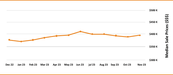 A line graph displaying the median sale prices of houses over a one-year period from december to november, showing fluctuations around the $400,000 mark.