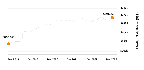 A line graph showing an upward trend in median sale prices from $290,000 in december 2018 to $394,950 in december 2023.