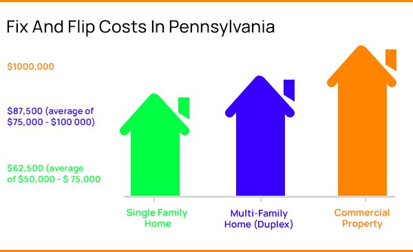 Bar chart showing fix and flip costs in pennsylvania with increasing average investments for single family, multi-family (duplex), and commercial property.