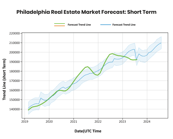 Graph showing an upward trend in the philadelphia real estate market with short-term forecasts indicating continued growth.