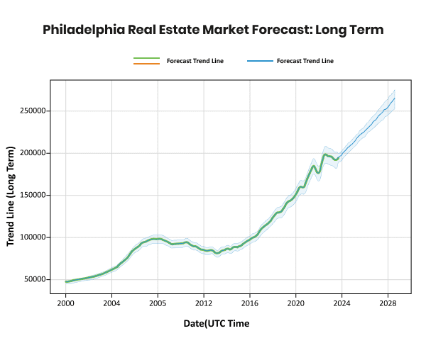 Graph showing the long-term forecast trend of the philadelphia real estate market with projected growth.