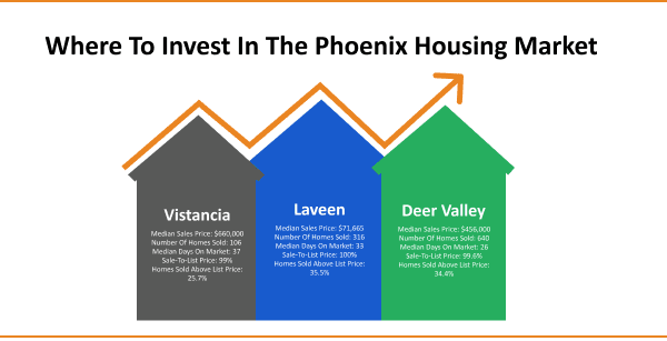 Comparative infographic showing investment options in the phoenix housing market with statistics for median sales price, number of homes sold, and days on market for three different areas.