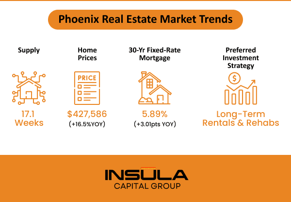 Overview of current trends in the phoenix real estate market, highlighting supply, home prices, mortgage rates, and investment strategies.