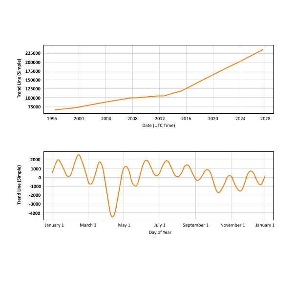 Two line graphs depicting trends over different time scales; the top graph shows a long-term upward trend, and the bottom graph displays cyclical variations within a single year.