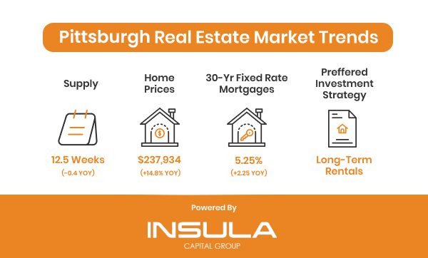 Current trends in pittsburgh real estate showing supply, home prices, mortgage rates, and investment strategy, sponsored by insula capital group.