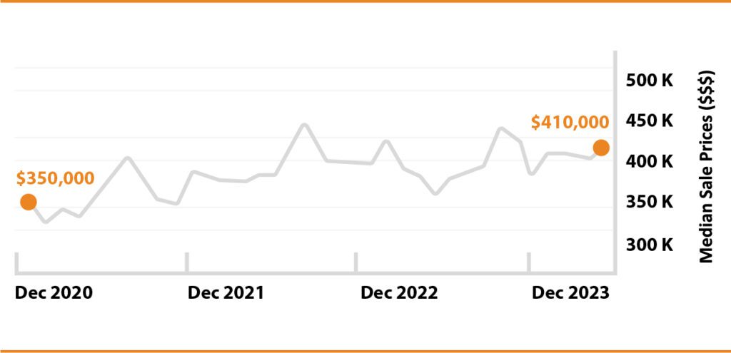 Trend in median sale prices of houses from december 2020 to december 2023, showing an increase from $350,000 to $410,000.