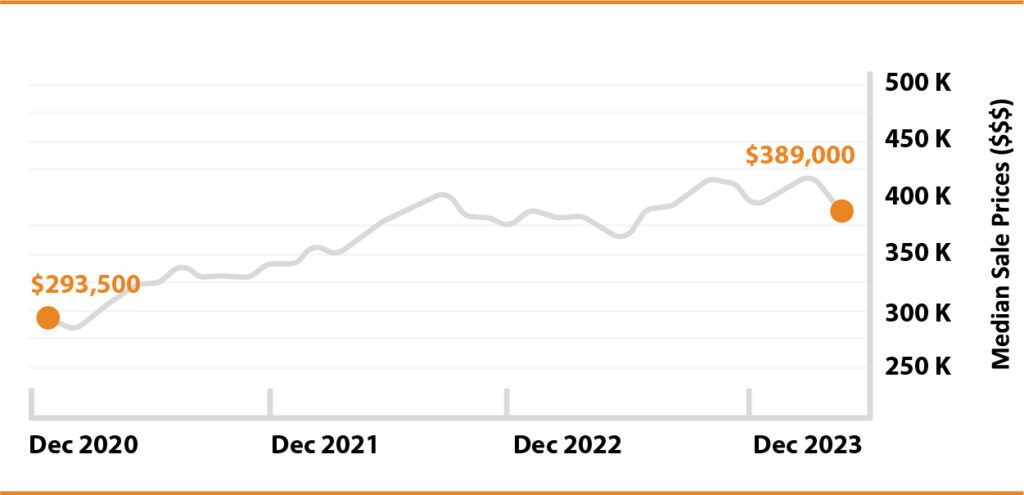 A line graph showing the rise in median sale prices of homes from $295,500 in december 2020 to $389,000 in december 2023.