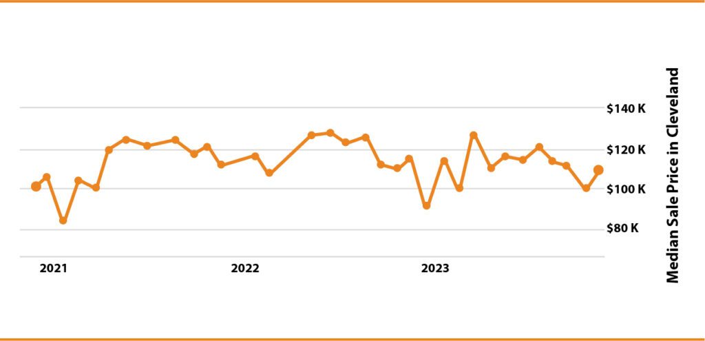 Fluctuating median sale prices for cleveland real estate from 2021 to 2023.