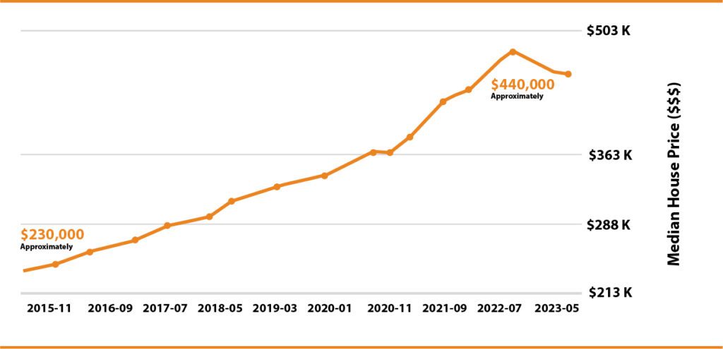 Trend of rising median house prices from 2015-11 to 2022-07, peaking at $503k.