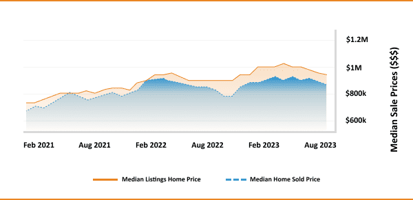 Fluctuations in median listings and home sold prices from february 2021 to august 2023.