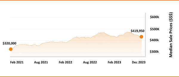 Trend of median sale prices increasing from $320,000 in february 2021 to $419,950 by december 2023.