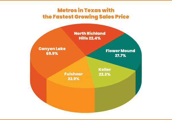 Pie chart showing the percentage growth in sales price in different metros of texas, with canyon lake having the highest increase at 69.9%.