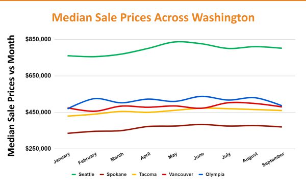 Line graph depicting median sale prices of houses across five cities in washington from january to september.