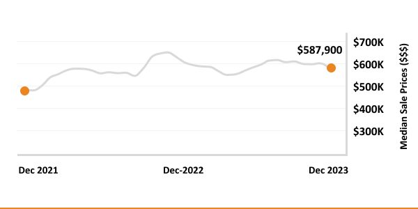 Trend in median sale prices from december 2021 to december 2023 with a notable peak at $587,900.