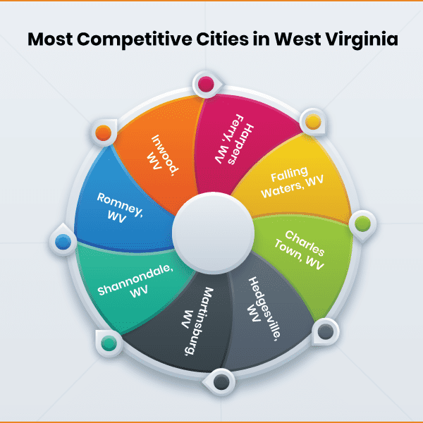 Color-coded pie chart showcasing the most competitive cities in west virginia.