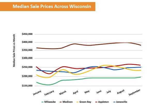 A line graph displaying the median sale prices of real estate across four wisconsin cities, from january to september.