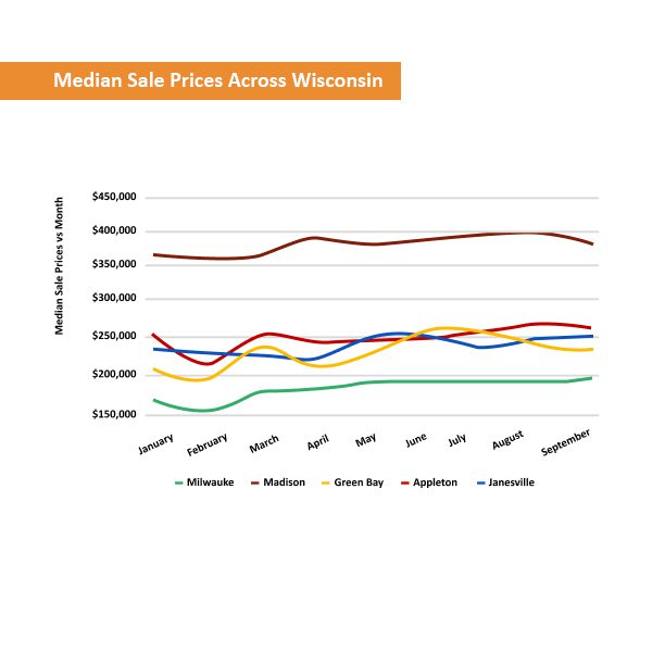 A line graph displaying the median sale prices of real estate across four wisconsin cities, from january to september.