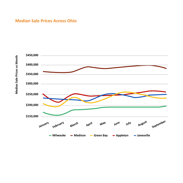 A line graph showing the median sale prices of properties across various cities in ohio from february to september.