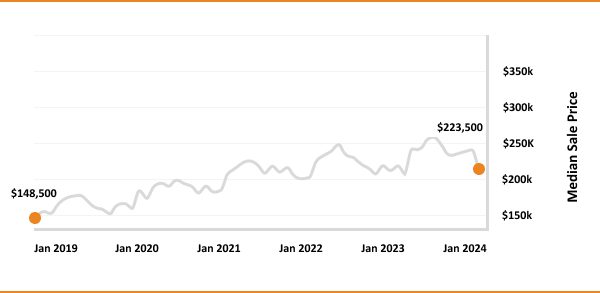 A line graph showing the increase in median sale price of houses from january 2019 to january 2023.