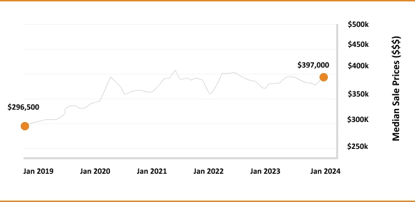 Median house sale prices trending upwards from $296,500 in january 2019 to $397,000 in january 2023.