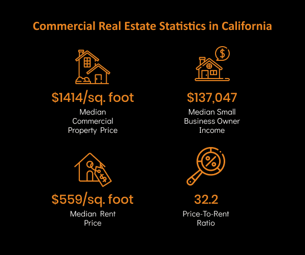 Commercial Real Estate Statistics in the California