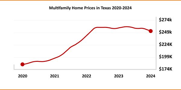 Multifamily-Home-Prices-in-Texas-2020-2024-2.jpg